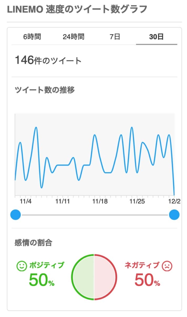 「LINEMO 速度」のツイート感情分析｜yahoo!リアルタイム検索より