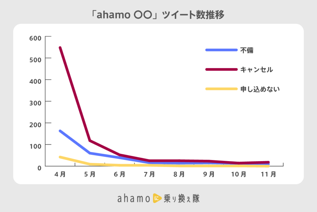「ahamo+〇〇」ahamo申し込みに関するネガティブツイート数推移