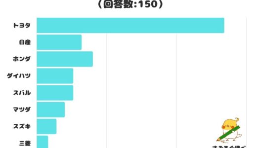 【調査レポート】好きな日本の車メーカーは？断トツ1位は「トヨタ」！
